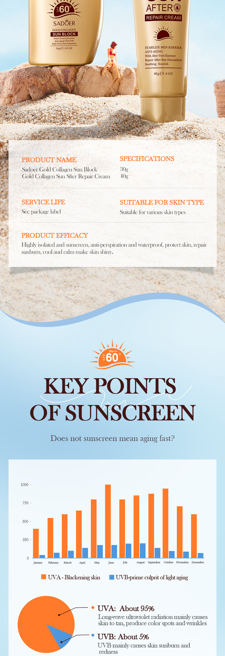 Sunscreen Set SADOER Golden Collagen SPF60+Protective Suit  Wholesale