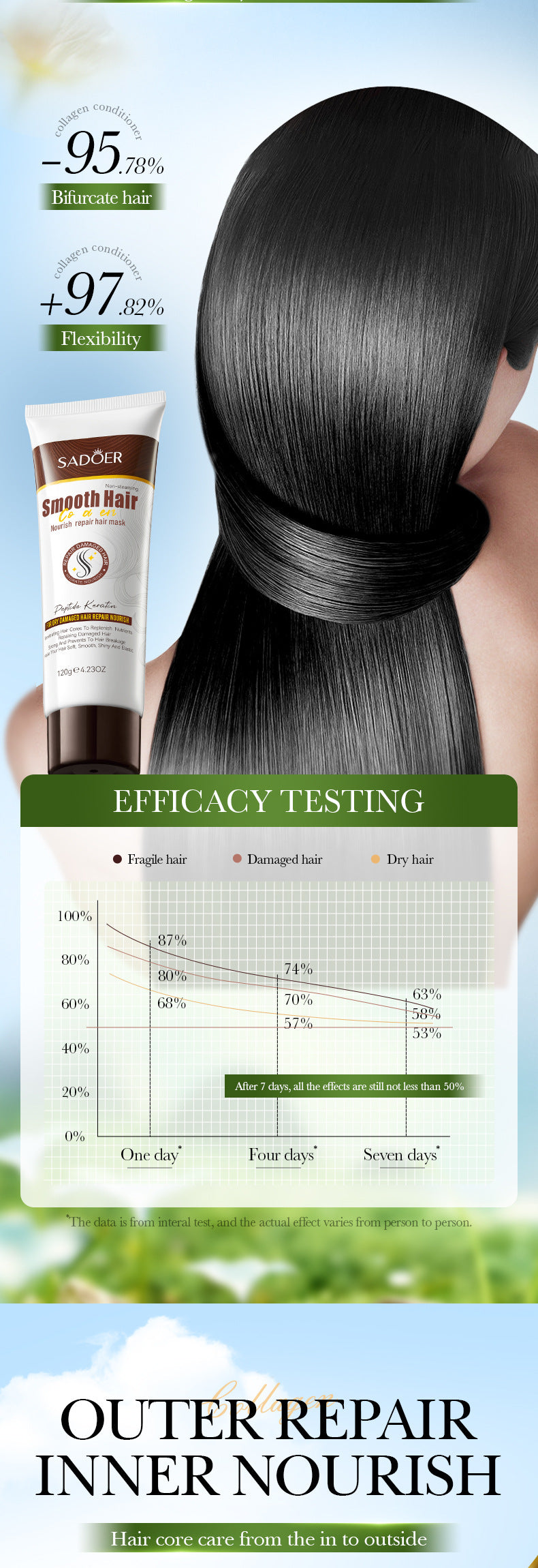 Collagen Smooth Hair Mask SADOER Nourishing and Smooth Hair Conditioner Cross-Border Wholesale