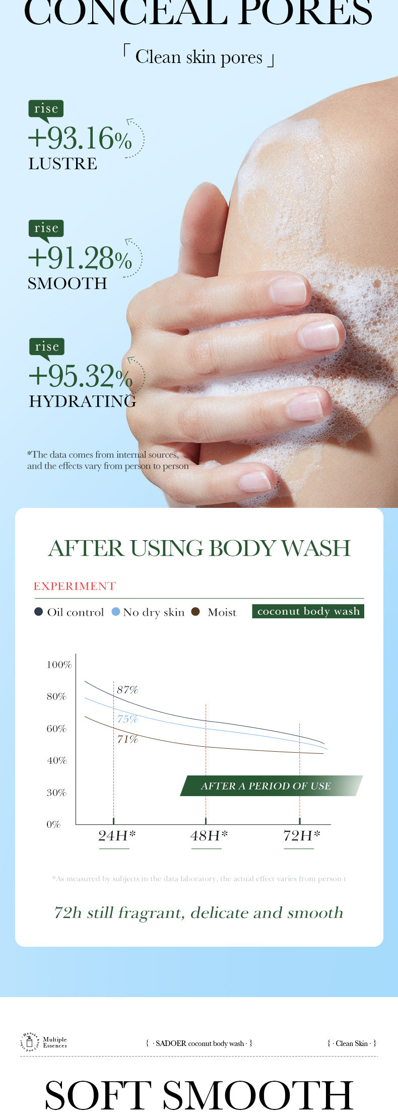Fruit Body Wash400ml SADOER Coconut Cleansing Avocado Shower Milk  Foreign Trade Wholesale