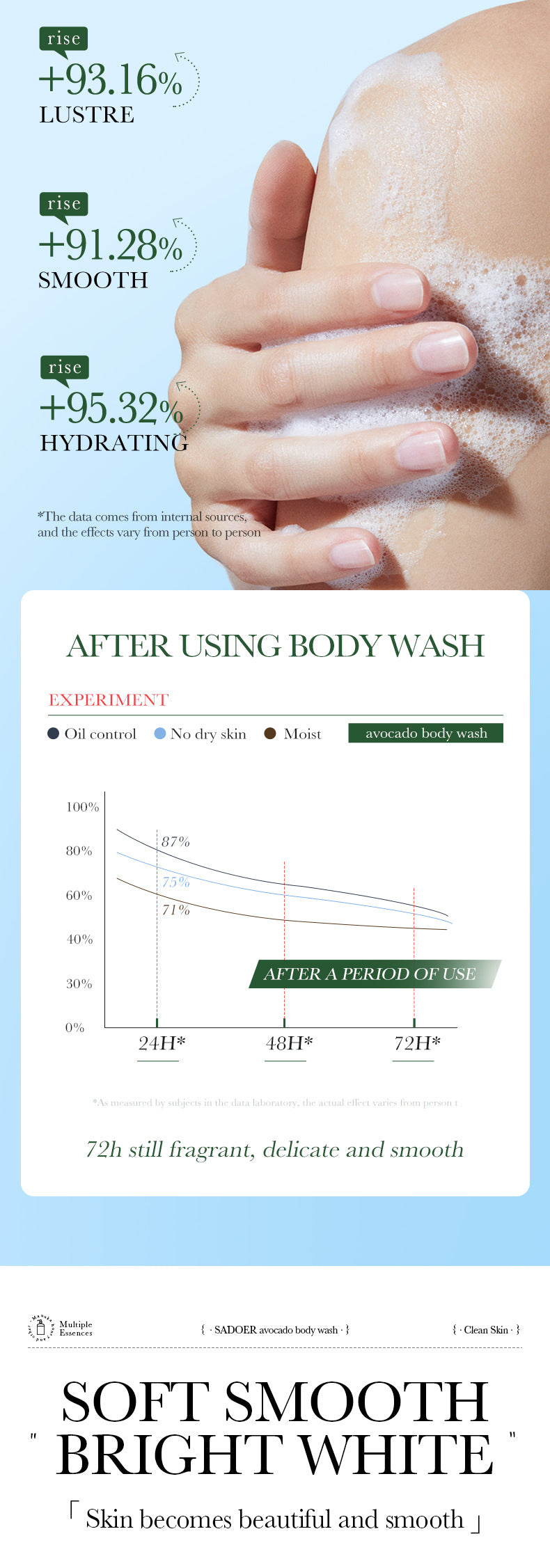 Fruit Body Wash400ml SADOER Coconut Cleansing Avocado Shower Milk  Foreign Trade Wholesale