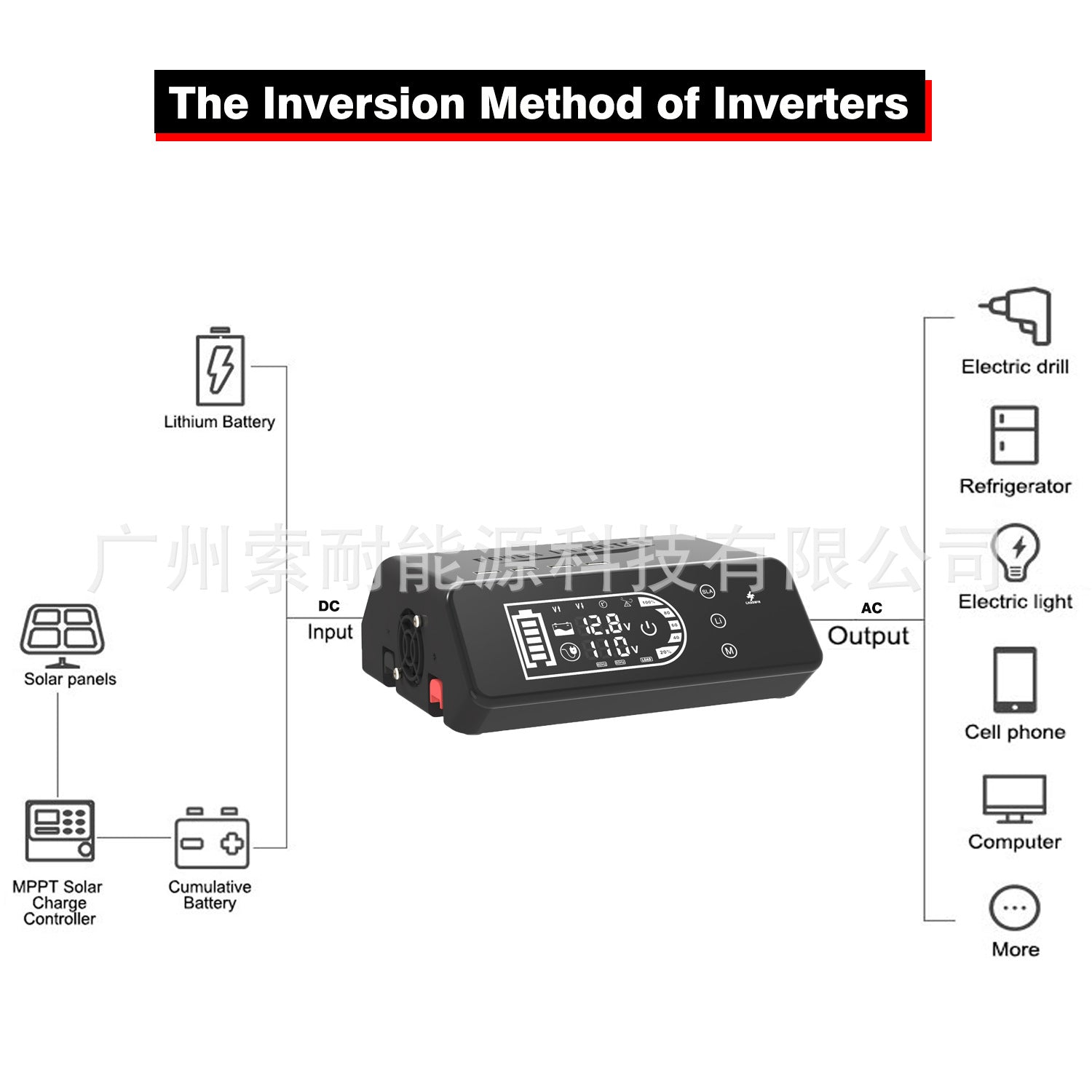 1000W Pure Sine Wave Inverter12V Turn110V Amazon eBay New product with smart touchscreen display