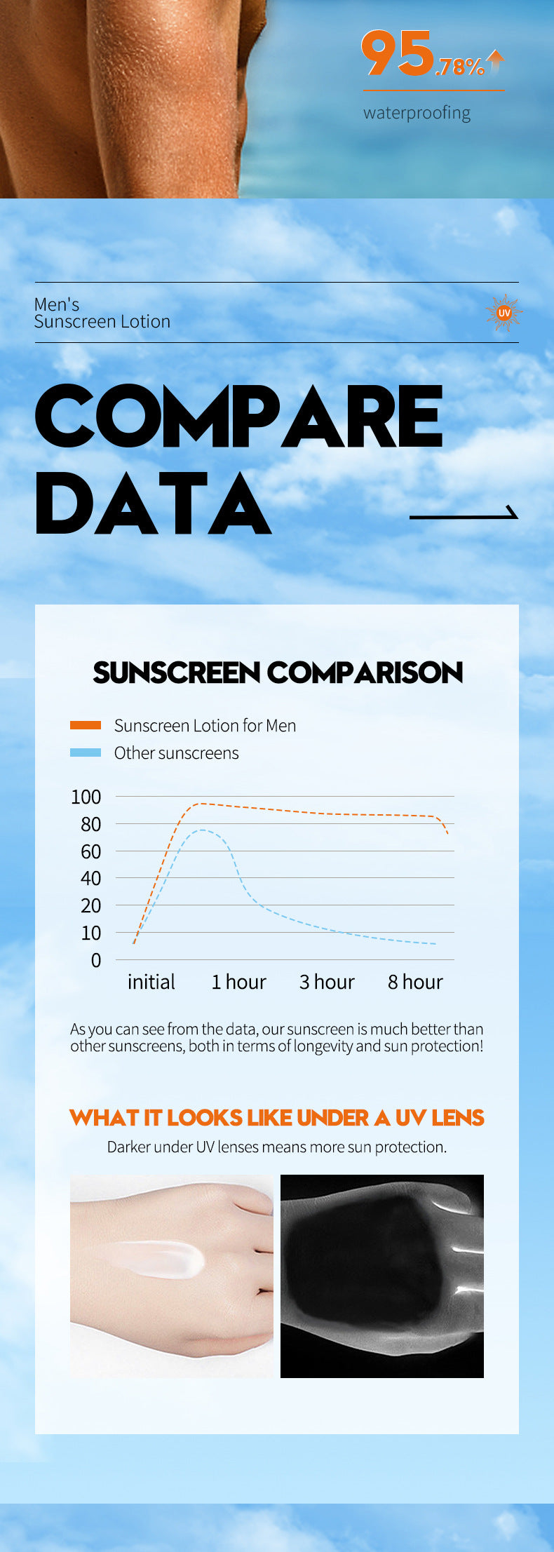 Men's Sunscreen SADOER Whitening Sunscreen UV Protection Refreshing Sunscreen Lotion  Wholesale